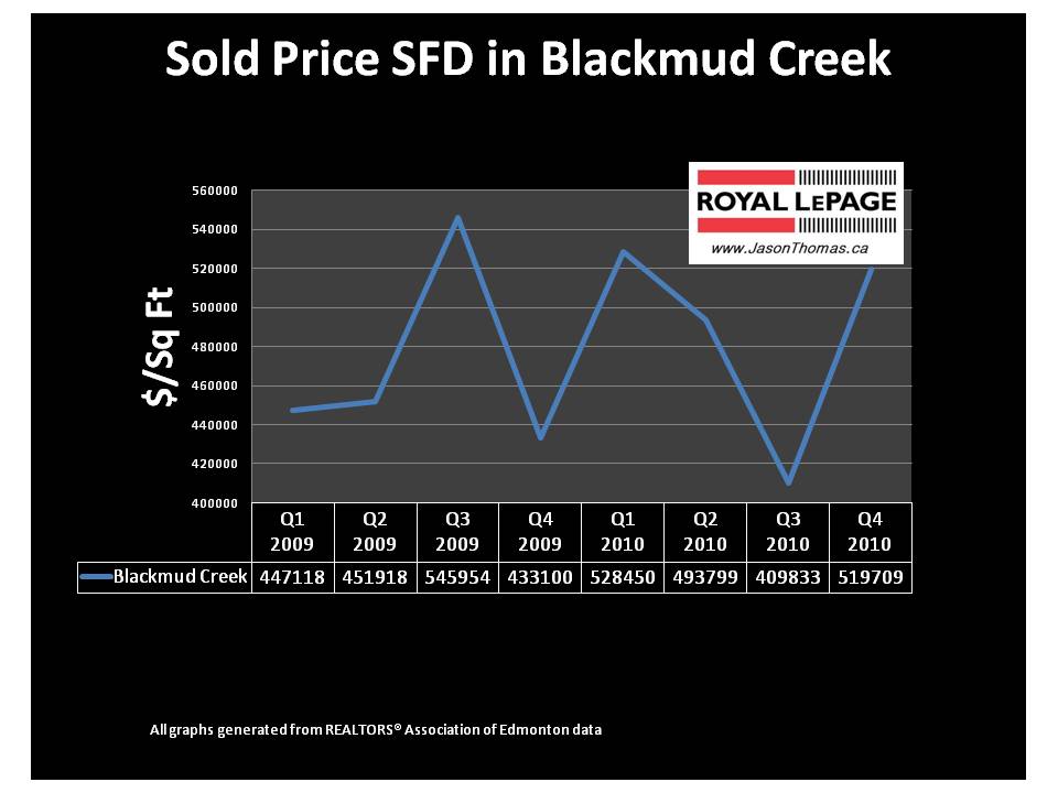 Blackmud Creek Southbrook Edmonton real estate average sold price